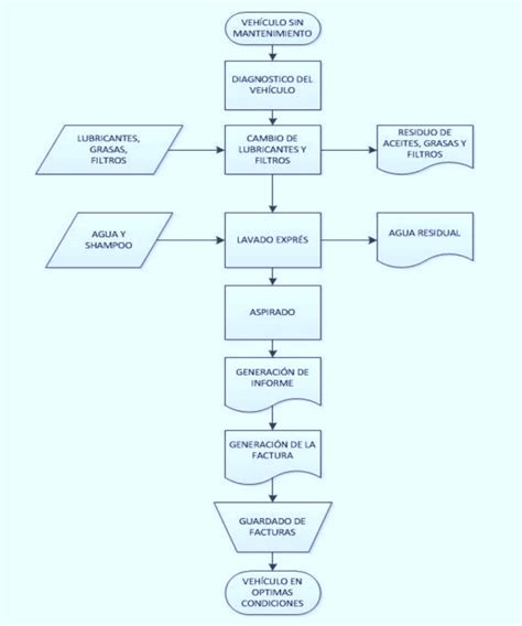 diagrama de flujo metalmecanica|Taller 3 .